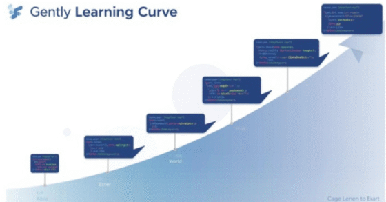Easiest Programming Language